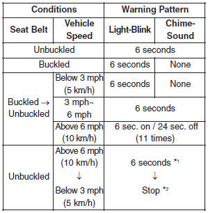 Hyundai Veloster: Warnings and indicators. *1 Warning pattern repeats 11 times with interval 24 seconds. If the driver's