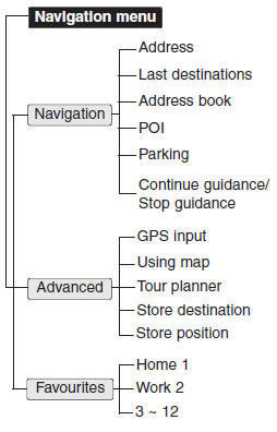 Hyundai Veloster: Navigation menu overview. General operations of destination menu