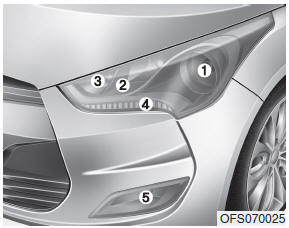 Hyundai Veloster: Headlight, position light, turn signal light, front fog light bulb replacement. (1) Headlight (Low)