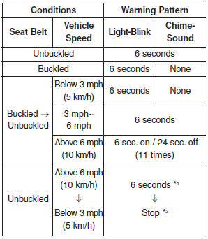 Hyundai Veloster: Seat belt restraint system. *1 Warning pattern repeats 11 times with an interval of 24 seconds. If the driver's