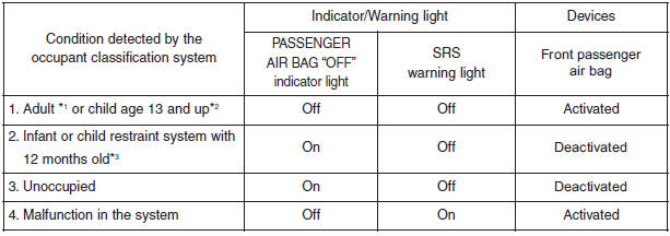 Hyundai Veloster: Main components of occupant classification system. *1) The system judges a person of adult size as an adult. When a smaller adult