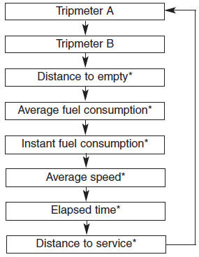 Hyundai Veloster: Gauges. 