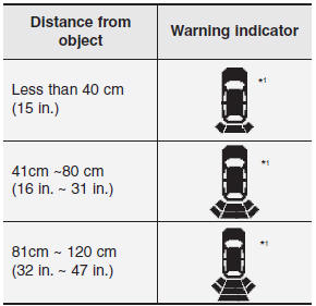 Hyundai Veloster: Operation of the rear parking assist system. *1: It indicates the range of sensed object by each sensor. (Left, Center, Right)