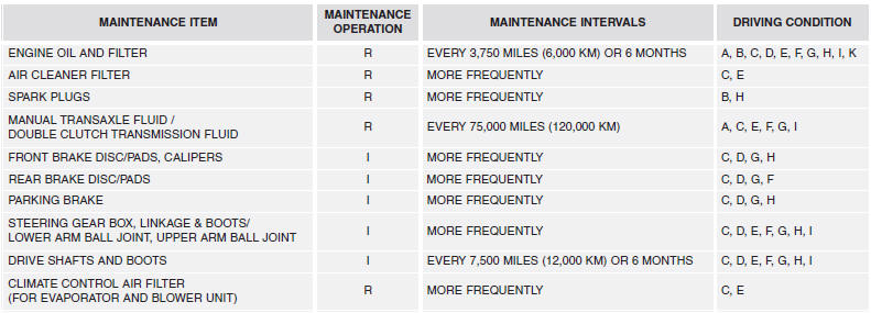 Hyundai Veloster: Maintenance under severe usage conditions. SEVERE DRIVING CONDITIONS