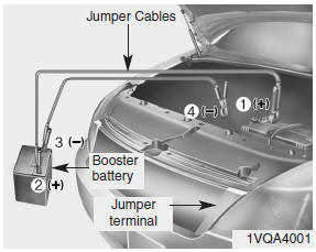 Hyundai Veloster: Emergency starting. Connect cables in numerical order and disconnect in reverse order.