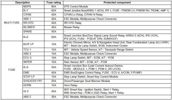 Hyundai Veloster: Fuse/relay panel description. 