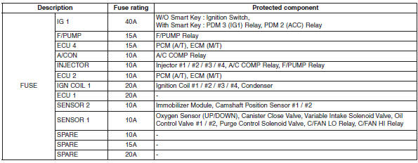 Hyundai Veloster: Fuse/relay panel description. Light bulbs