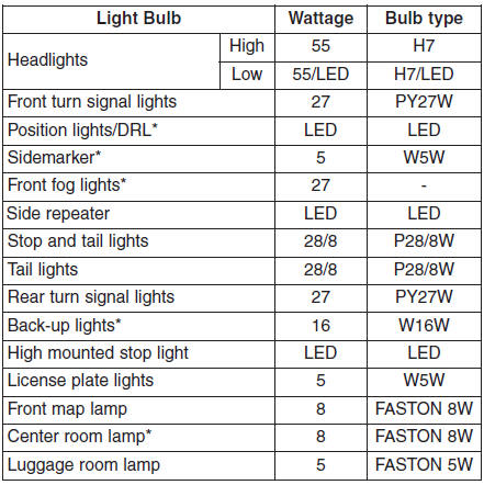 Hyundai Veloster: Bulb wattage. Tires and wheels