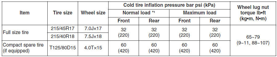 Hyundai Veloster: Tires and wheels. CAUTION