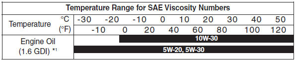 Hyundai Veloster: Recommended SAE viscosity number. *1. For better fuel economy, it is recommended to use the engine oil of a viscosity