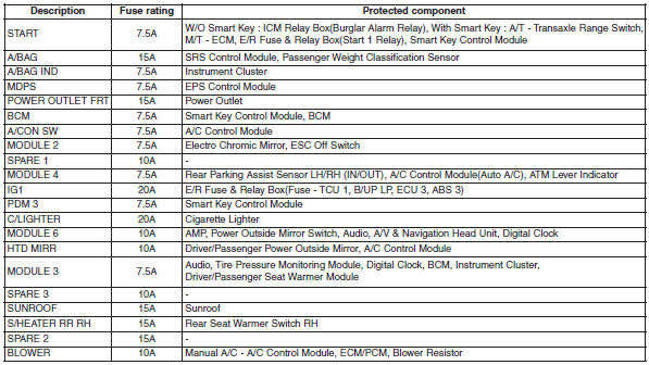 Hyundai Veloster: Fuse/relay panel description. 
